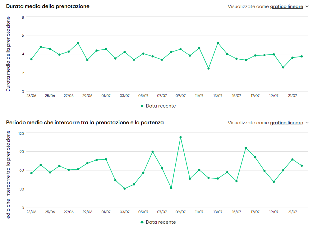 Durata media e finestra di prenotazione