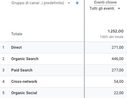 Immagine che mostra gli eventi chiave di un sito web in un determinato periodo