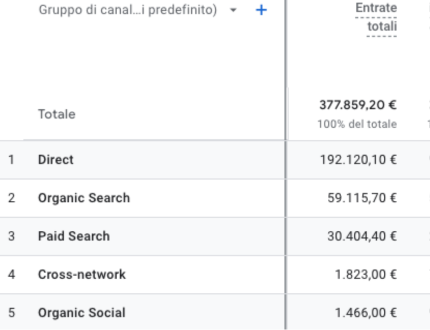 Immagine che mostra le entrate totali di un sito web in un determinato periodo