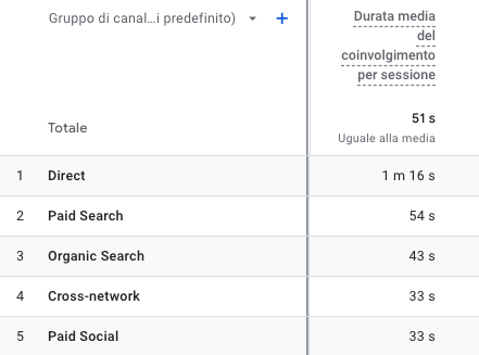 Immagine che mostra la durata media delle sessioni degli utenti su un sito web in un determinato periodo