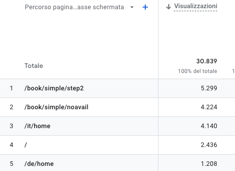 Immagine che mostra le pagine più visualizzate dagli utenti su un sito web in un determinato periodo